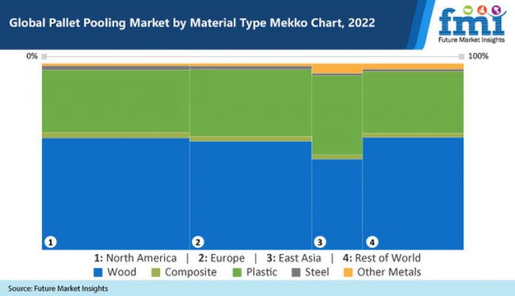 During 2022-2032, Pallet Pooling Market Is Expected To Grow At A Steady 6.1 Percent CAGR:FMI