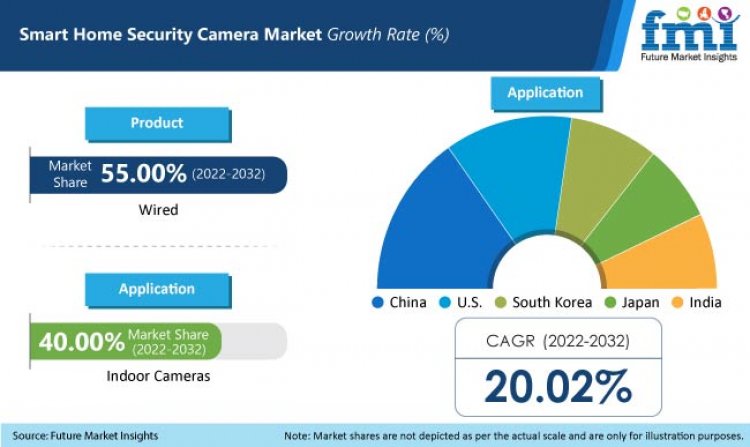 Smart Home Security Camera Market : Global Industry Analysis, Size, Share, Growth, Trends And Forecast 2022-2032