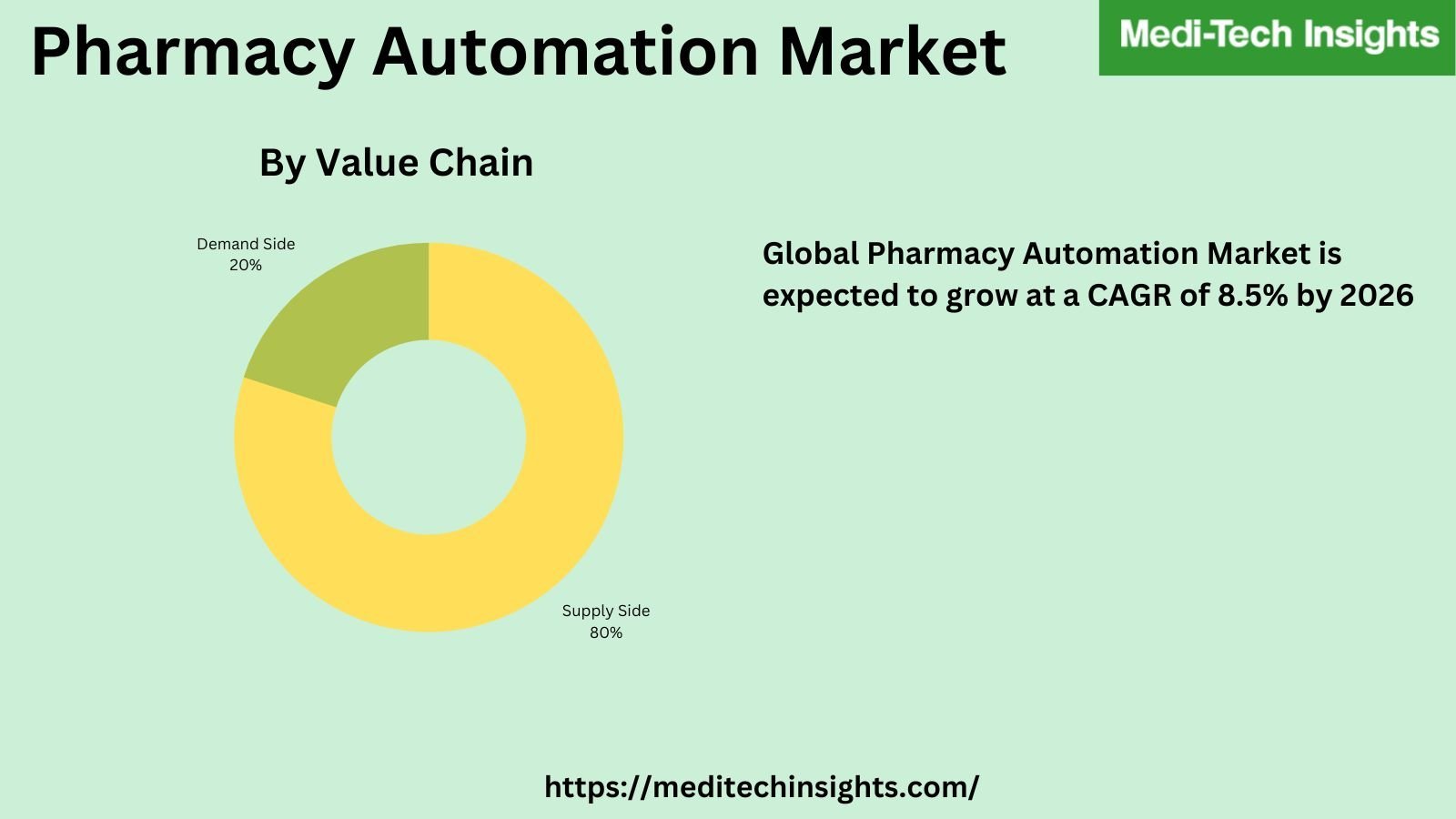 Pharmacy Automation Market is anticipated to raise at a decent CAGR of ~8.5% by 2026