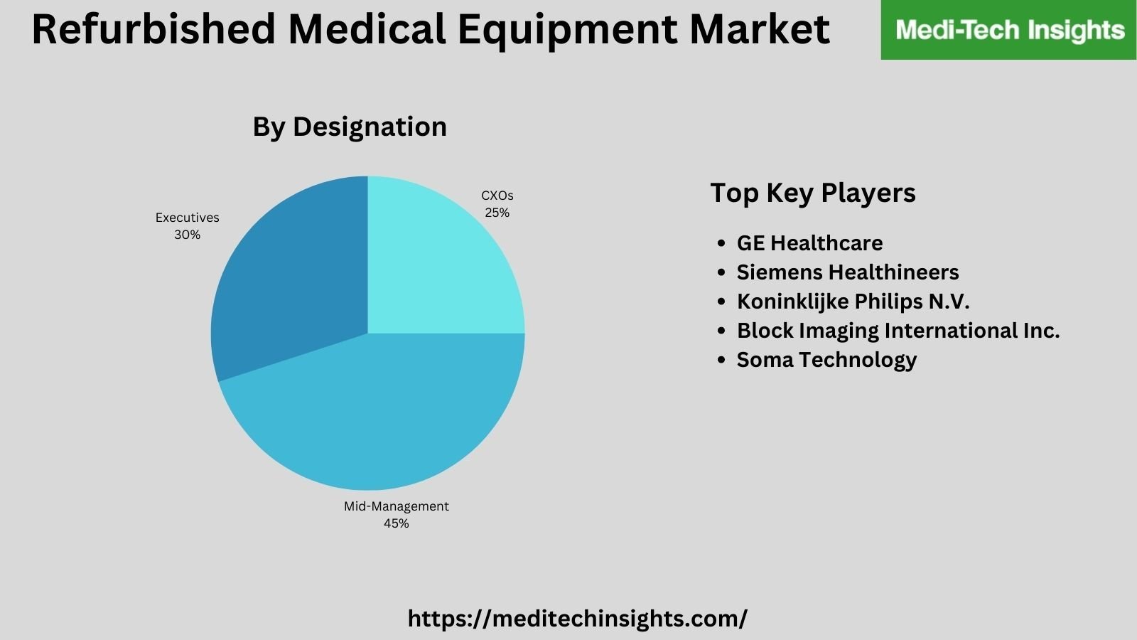Refurbished Medical Equipment Market is expected to grow at a CAGR of ~12% to reach ~$18 billion by 2026