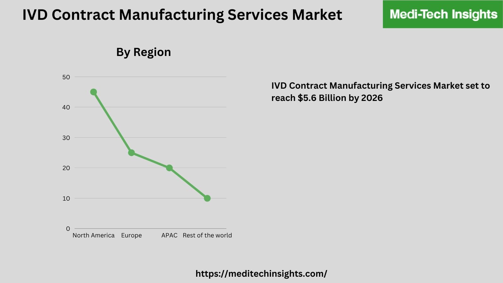 IVD Contract Manufacturing Services Market