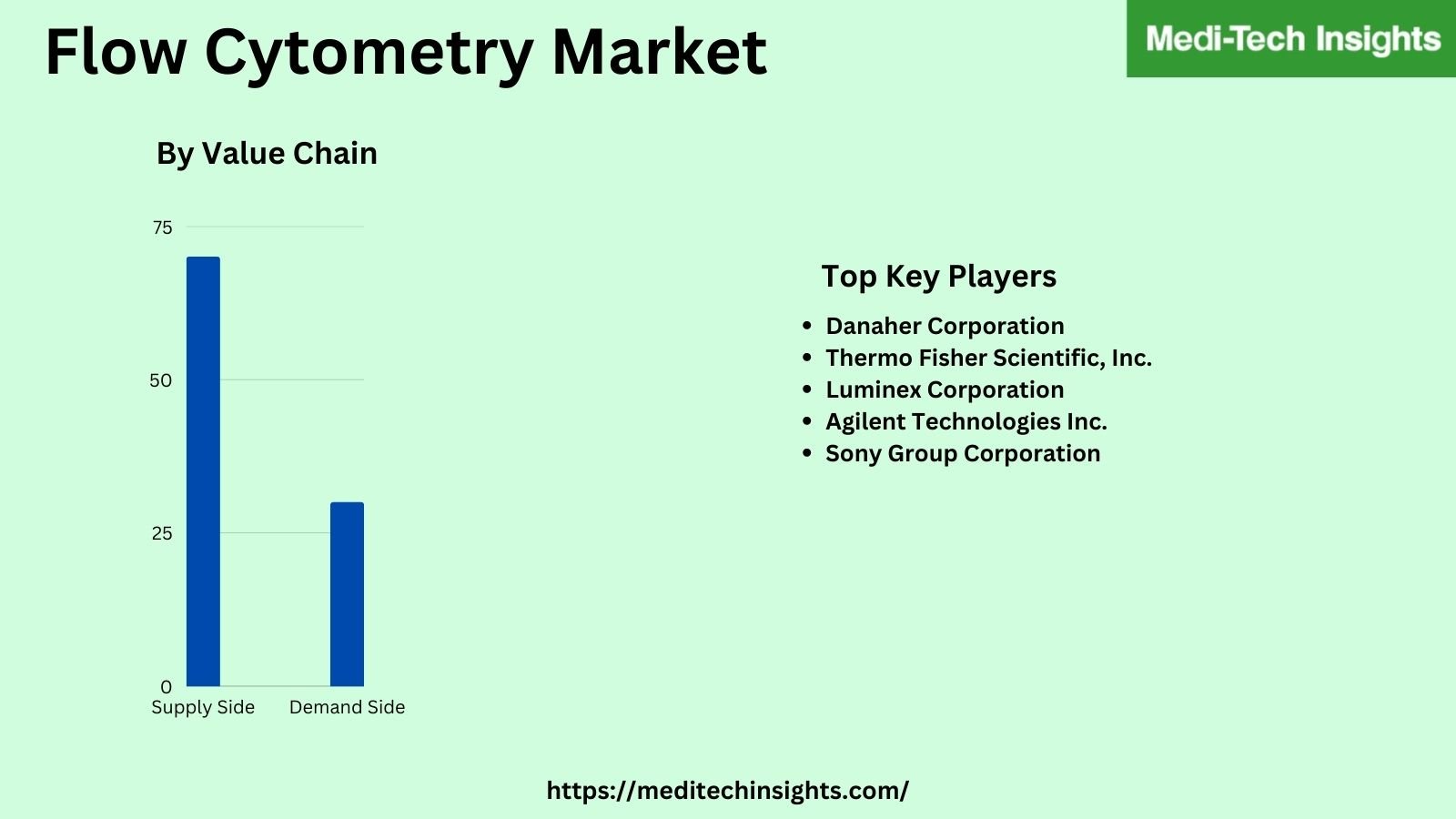 Flow Cytometry Market