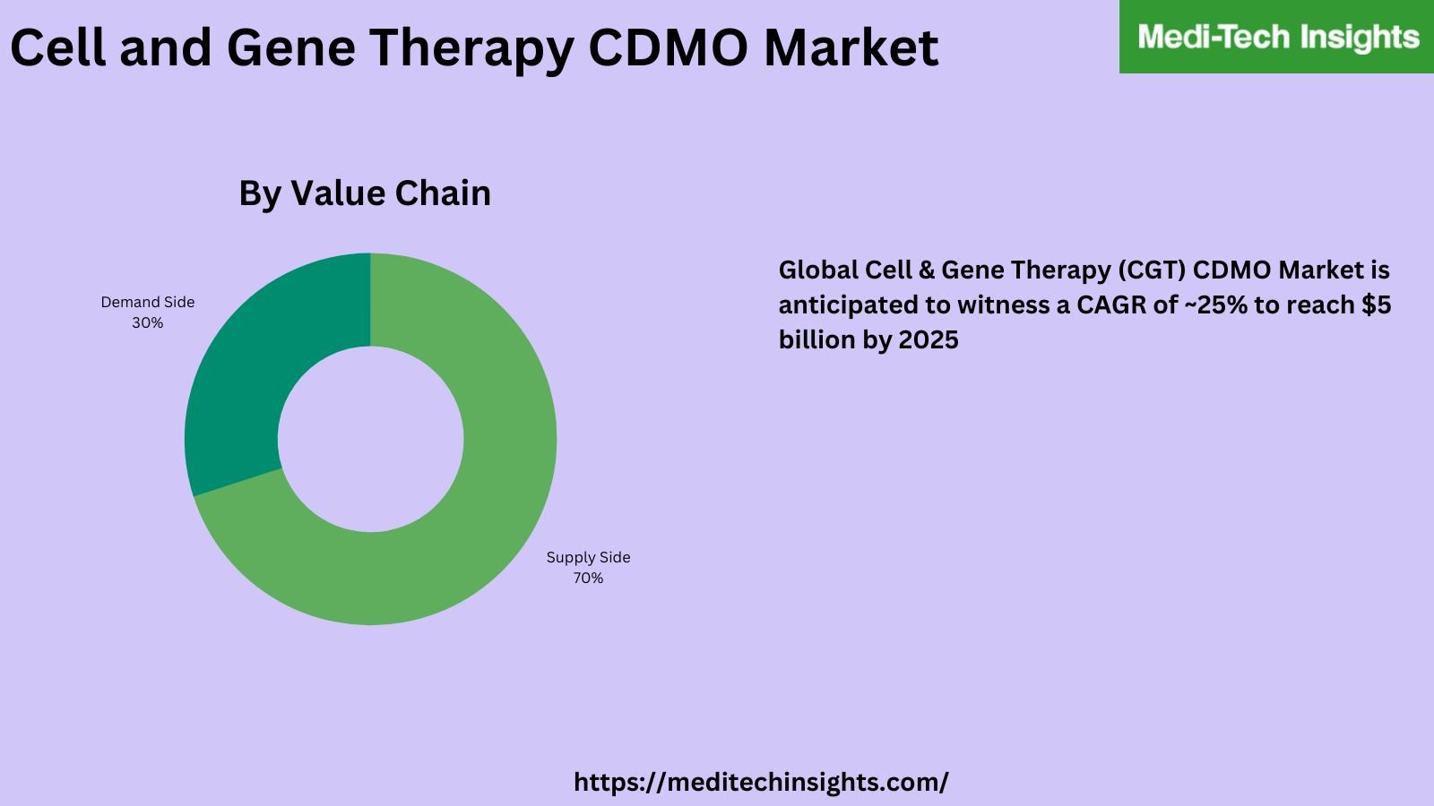 Cell & Gene Therapy (CGT) CDMO Market is anticipated to grow at a CAGR of ~25% to reach ~$5 billion by 2025