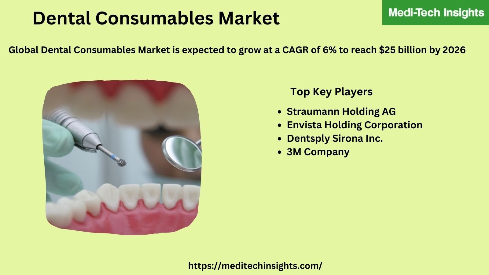 Dental Consumables Market is anticipated to grow at a CAGR of ~6% to reach ~25 billion by 2026