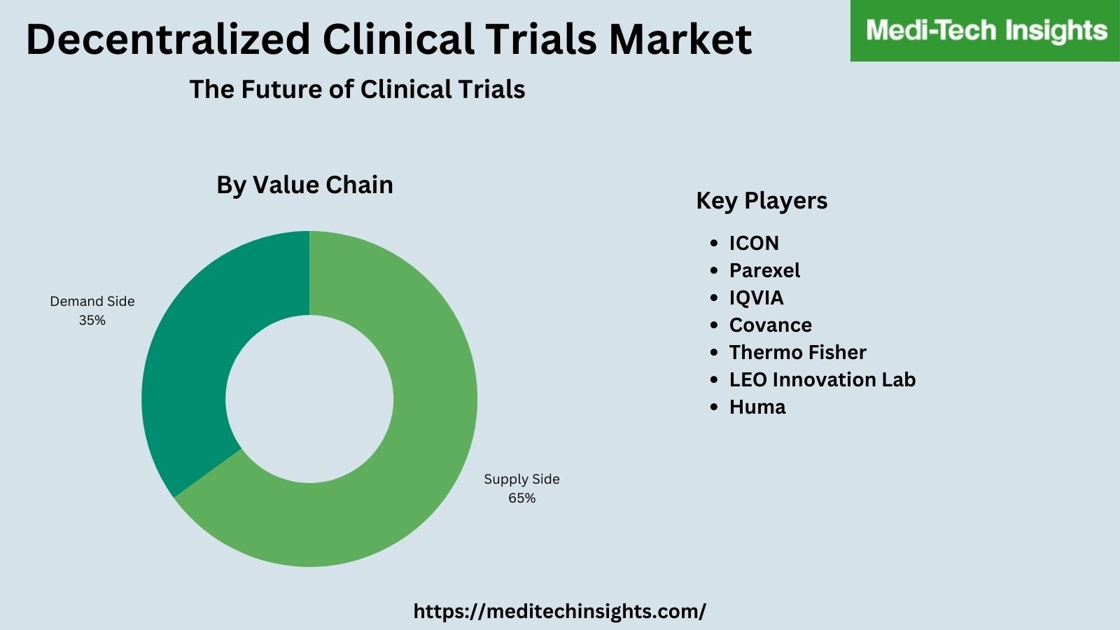 Decentralized Clinical Trials (DCTs) Market valued at US$ 8.8 billion in 2021 and is expected to grow at a CAGR of 10% to reach ~US$ 14.2 billion by 2026