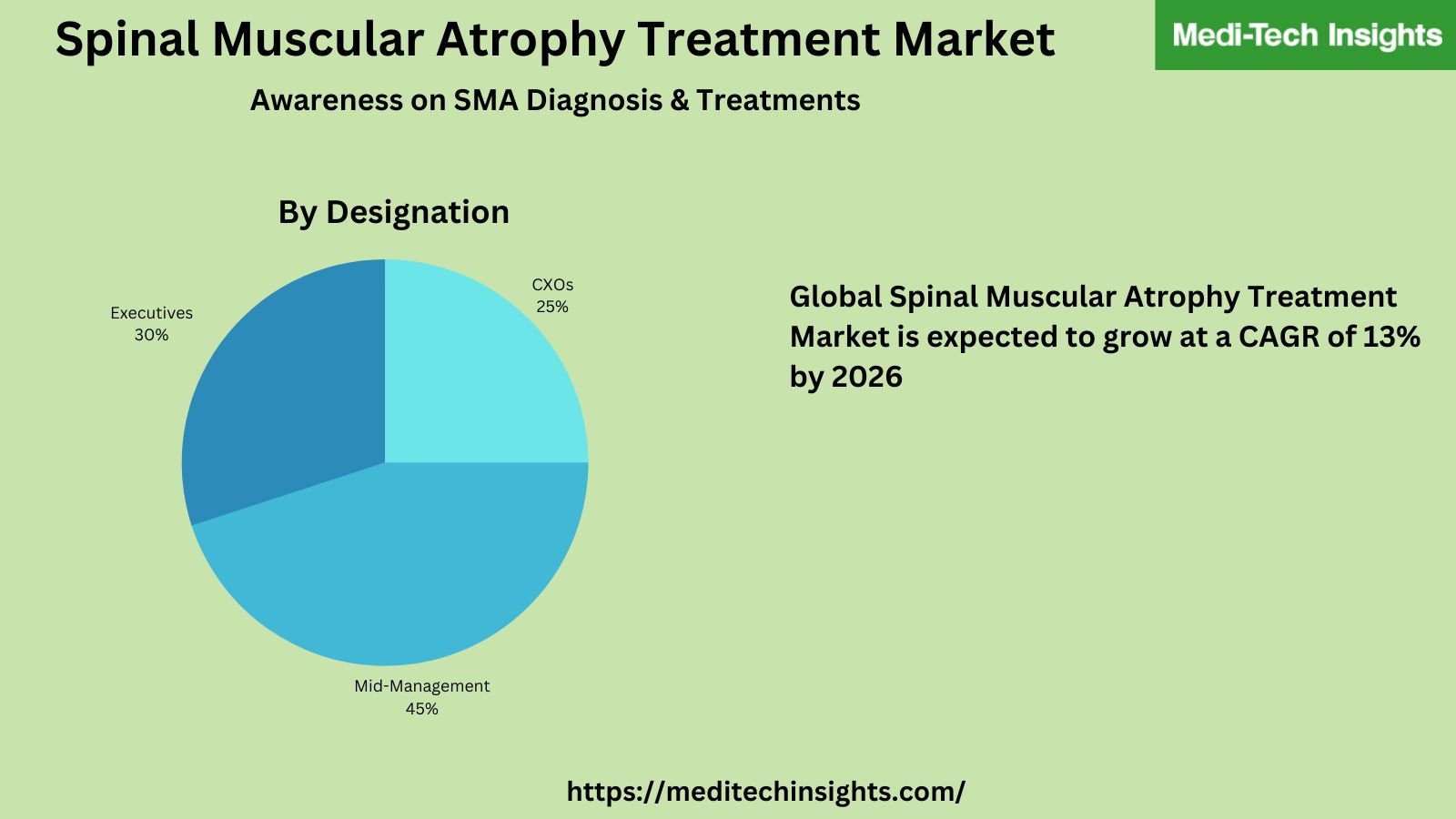 Global Spinal Muscular Atrophy Treatment Market is anticipated to grow at a CAGR of ~13% by 2026