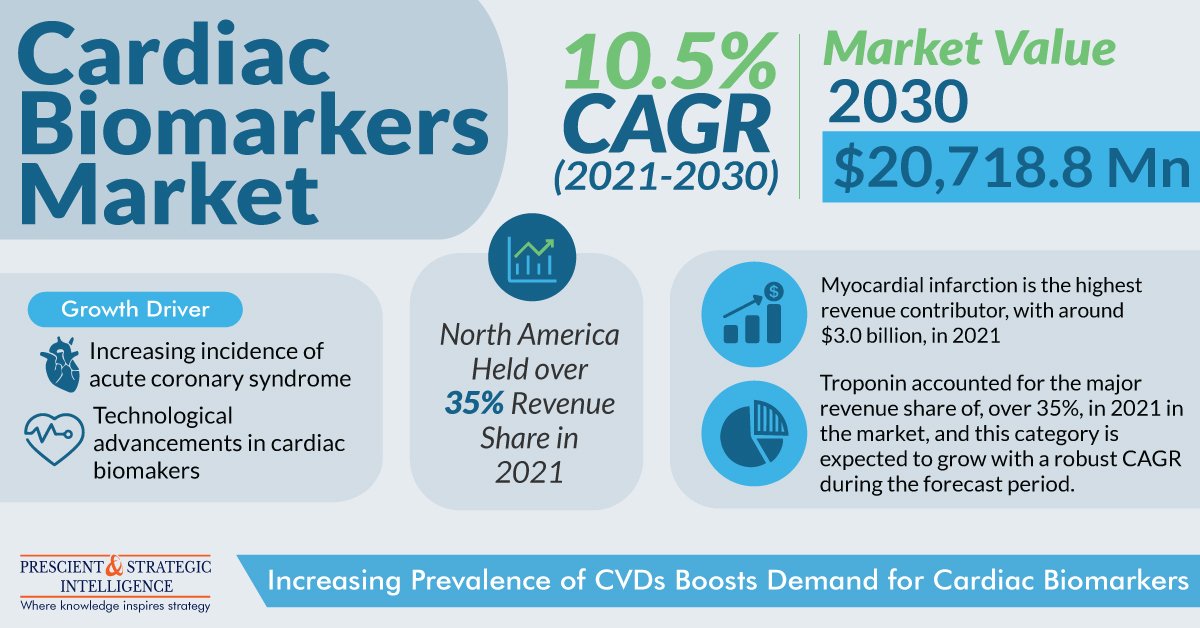 Cardiac Biomarkers Market To Grow Fastest in APAC