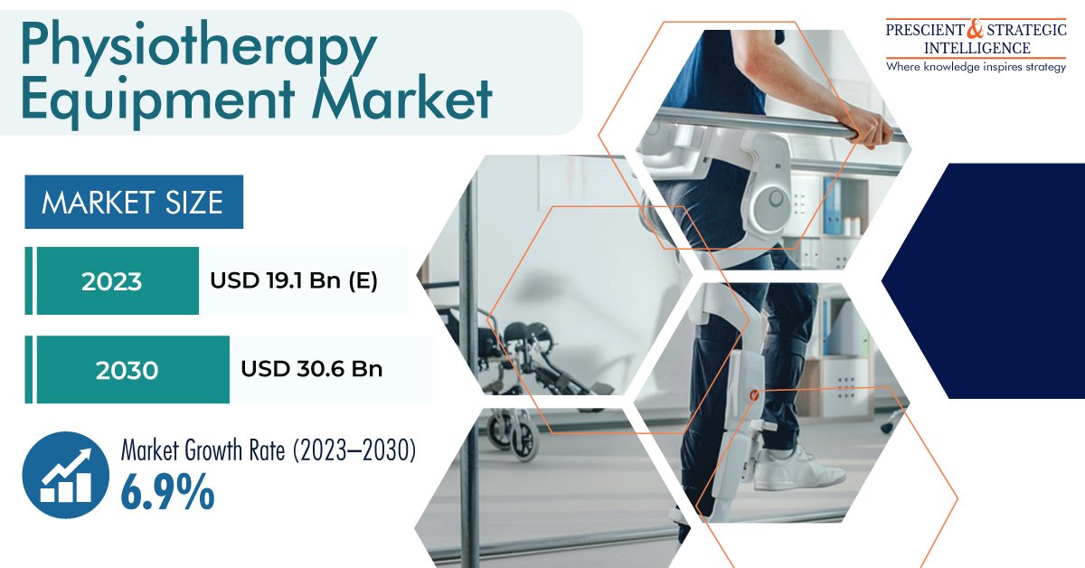 Physiotherapy Equipment Market Analysis Key Companies, Growth  and Opportunities